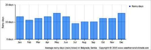 average-raindays-serbia-belgrade