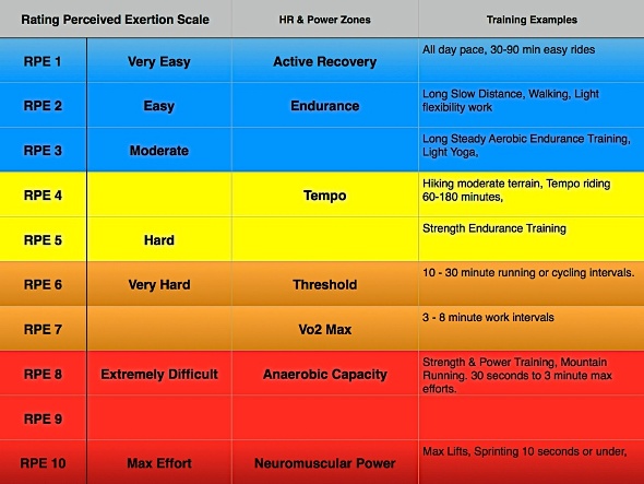 Perceived Exertion Heart Rate Chart