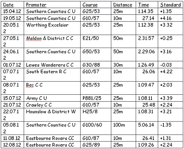 racing_report_table_2012