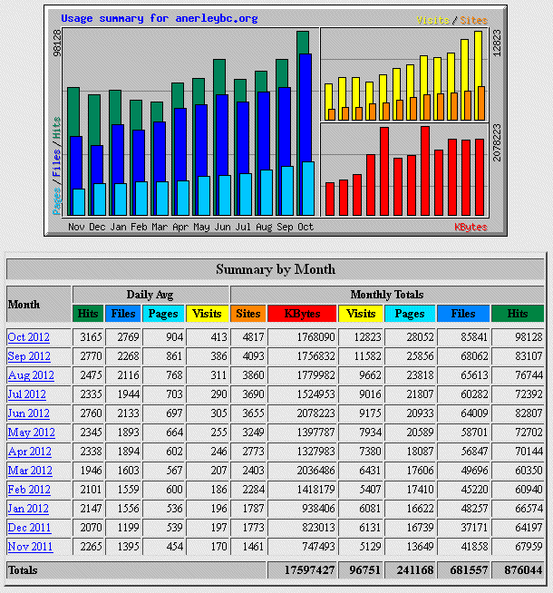 AGM 2012: Webmaster Report
